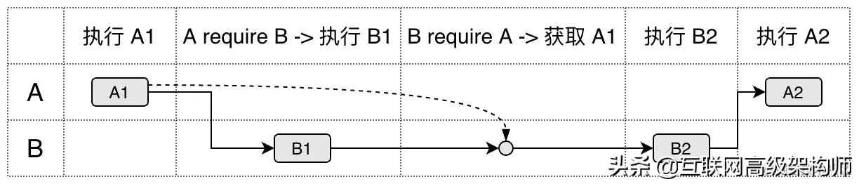 深入分析JavaScript模塊循環引用