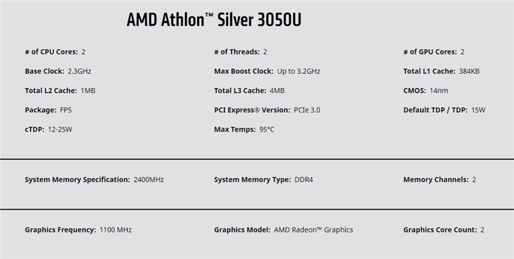 AMD推出速龍金牌/銀牌處理器：雙核心，定位4K影音