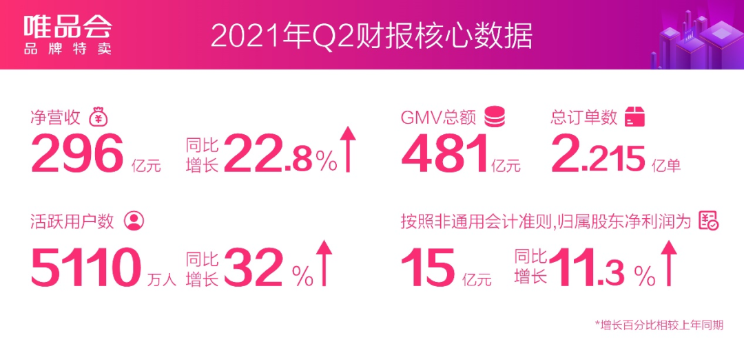 唯品會2021Q2活躍用戶數大漲32%，特賣電商還有多少向上空間？