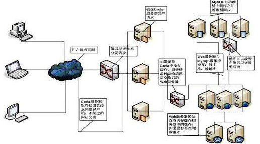 web服務器的工作原理及默認端口