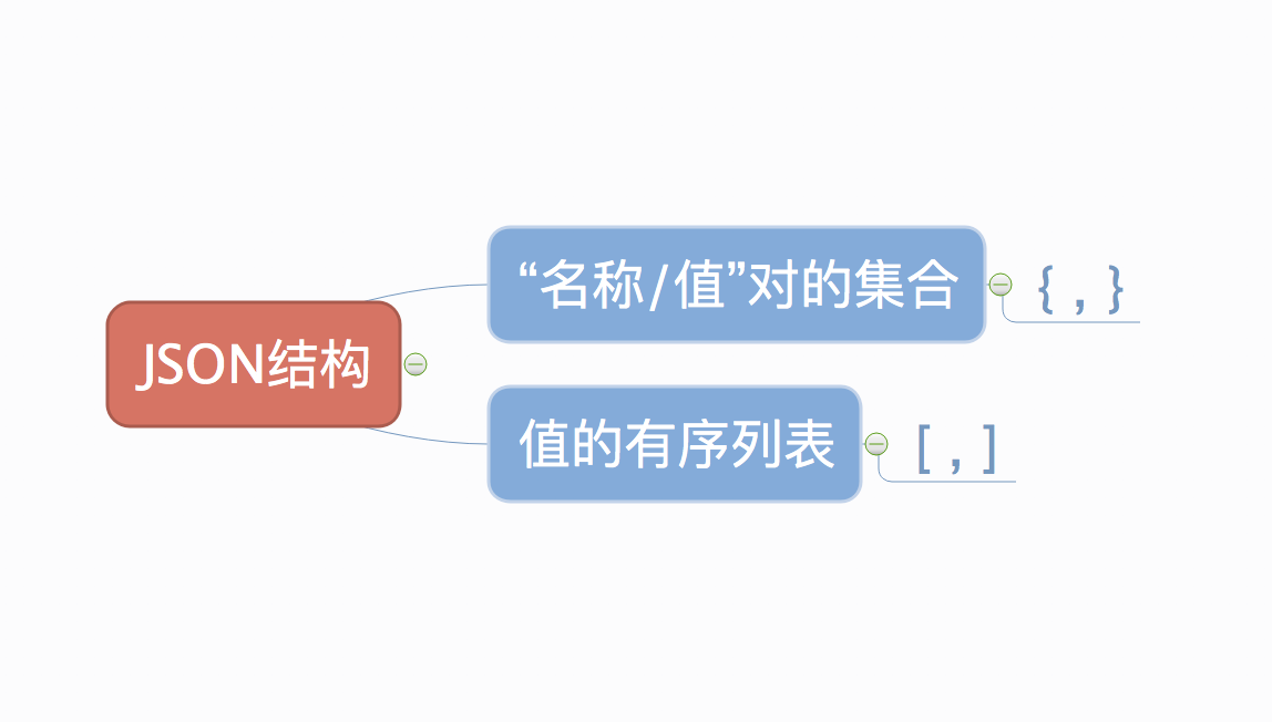 json其實不難，只需了解一點，就能輕松玩轉它