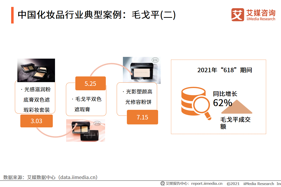 2021年5-6月化妝品雙月報：618美妝類目全網交易總額為5784.8億元