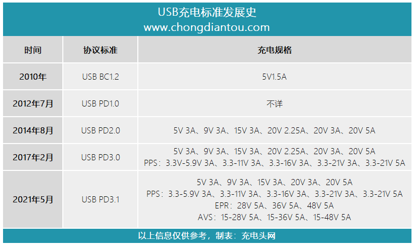 快充技術重大更新，USB PD3.1發布，支持48V和240W輸出