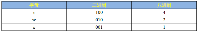 Linux用戶權限管理及用戶權限管理命令操作
