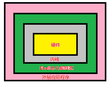 大數據技術基礎篇Linux中Shell編程概述與運用