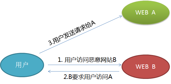 CSRF攻擊與防御，web安全的第一防線（源碼，實戰，5分鐘科普文）