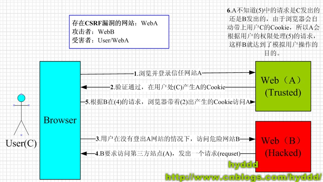 CSRF攻擊與防御，web安全的第一防線（源碼，實戰，5分鐘科普文）