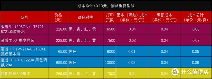 家用打印機，算算成本再選購，適合自己的才是最好的