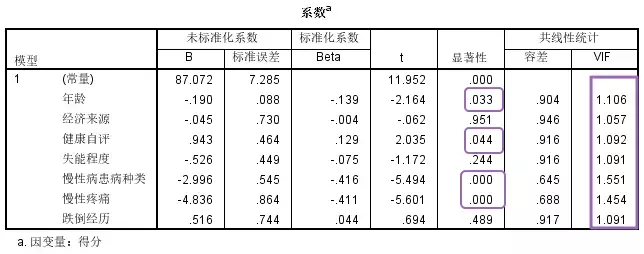 SPSS教程 | 多元線性回歸及SPSS操作