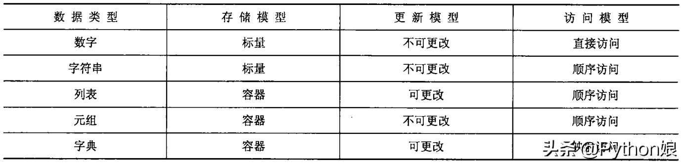 Python入門最完整的基礎知識大全「純干貨，建議收藏」
