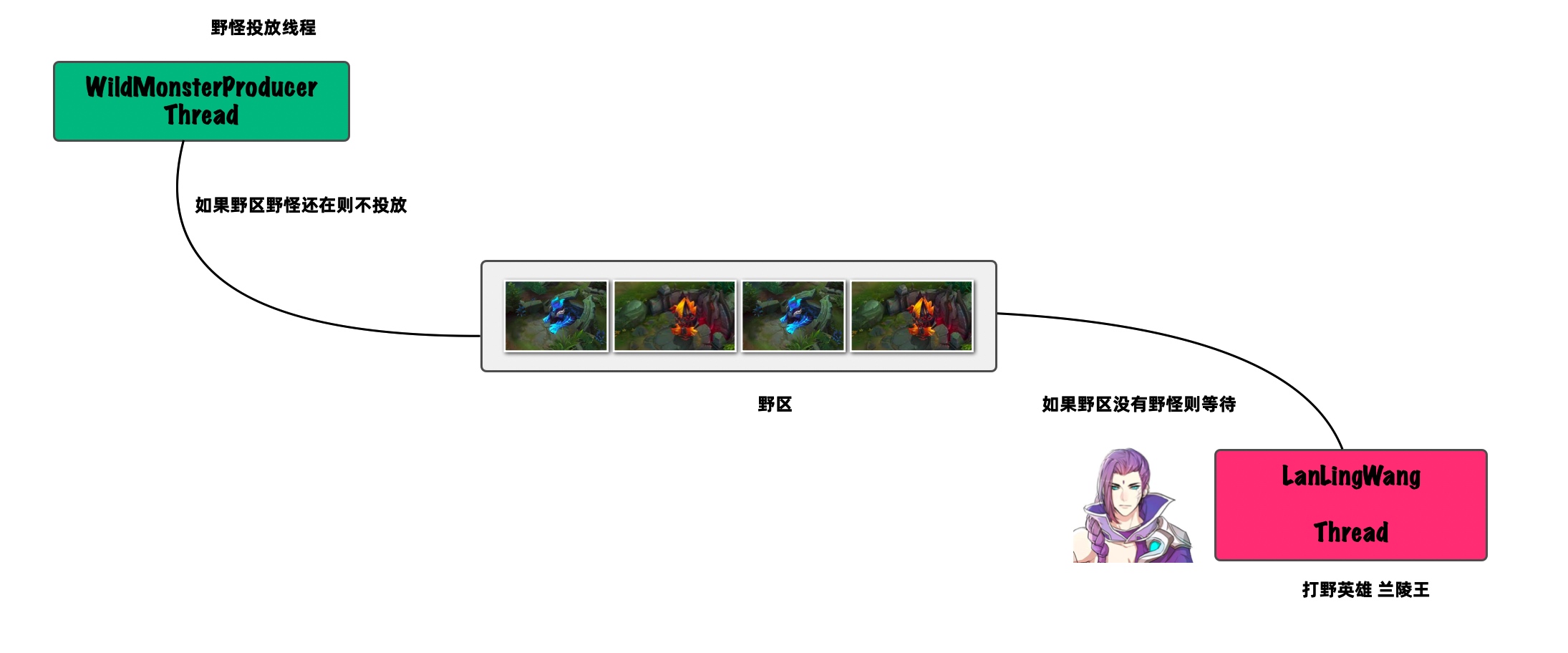 Java并發編程進階:如何解決生產者與消費者的經典問題
