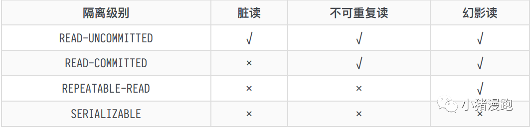 MYSQL經典面試題匯總