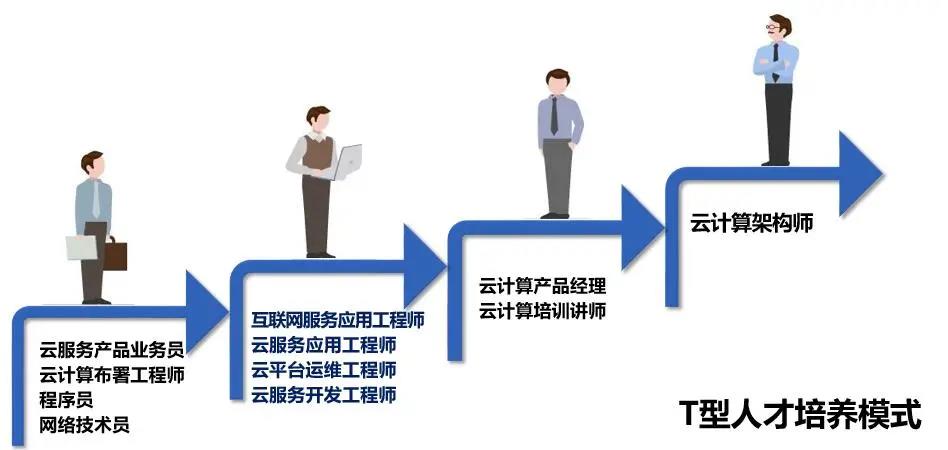 云計算專業你了解多少？未來發展前景巨大