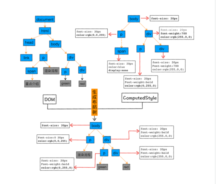 你知道HTML、CSS、JS文件在瀏覽器中是如何轉化成頁面的嗎？