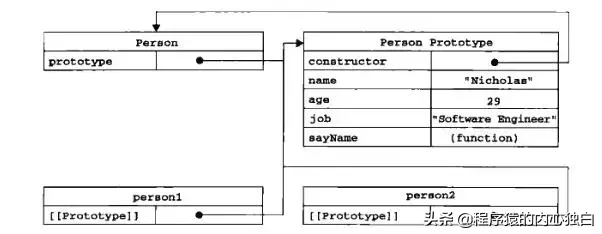 JavaScript 創建對象的四種常見模式