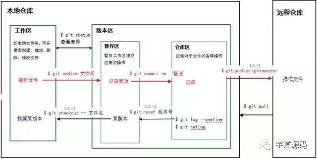 大?？偨Y的 Git 使用技巧，寫得太好了