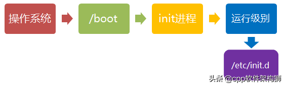 Linux操作系統啟動流程梳理
