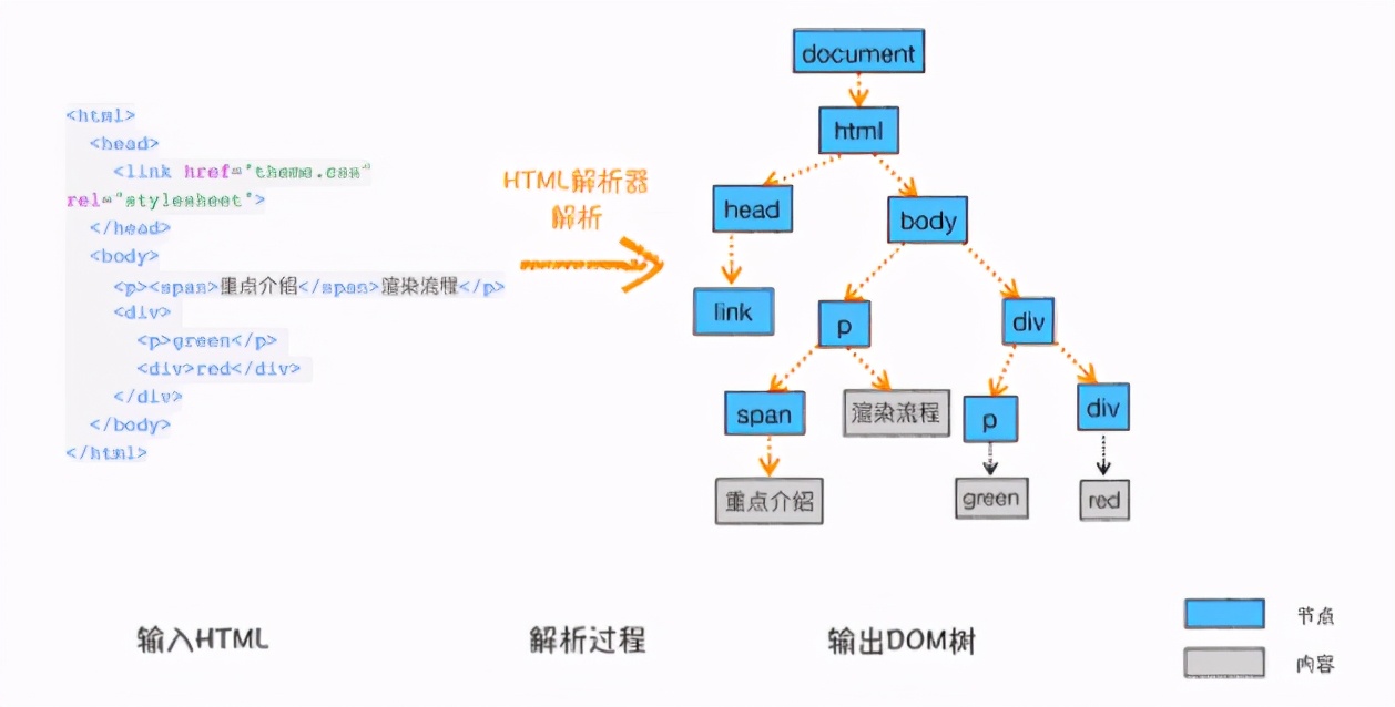 你知道HTML、CSS、JS文件在瀏覽器中是如何轉化成頁面的嗎？