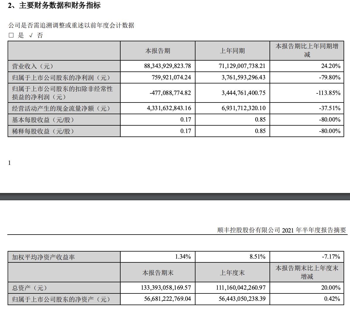 市值蒸發超3000億，二季度凈賺17億元，順豐真的那么差嗎？