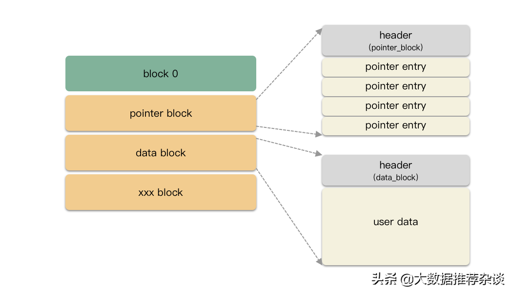 Linux 編輯器之神 vim 的 IO 存儲原理