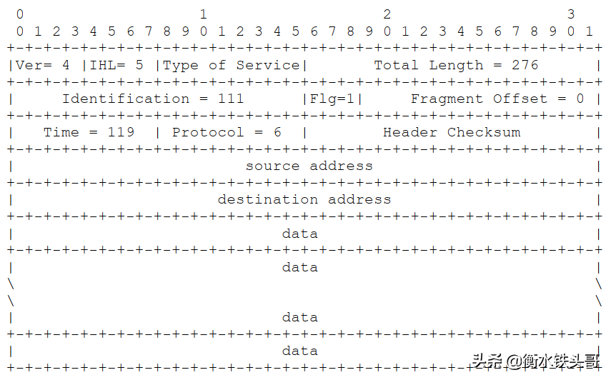 RFC791：INTERNET PROTOCOL網絡協議