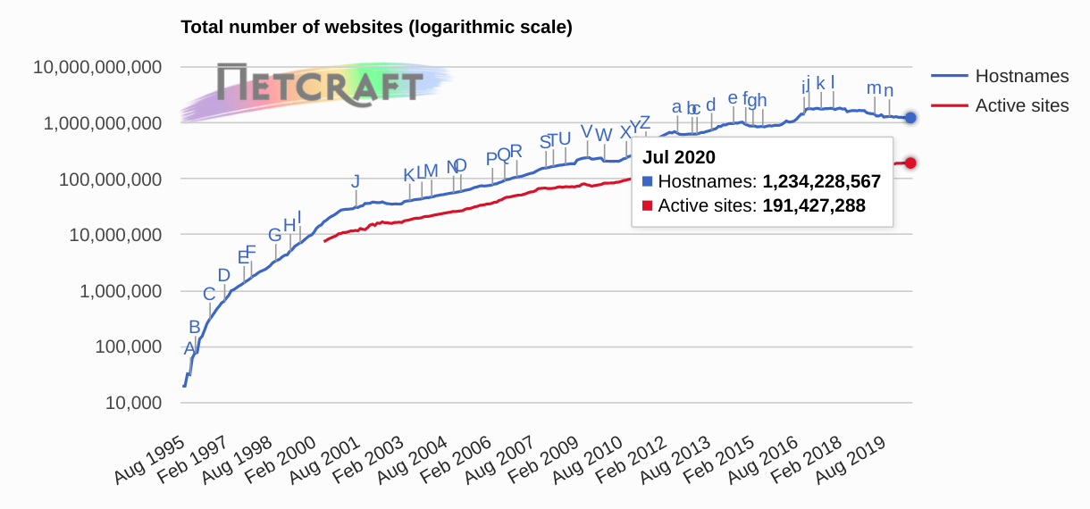 全球Web服務器調查報告:Apache和微軟各增長980萬和540萬個站點