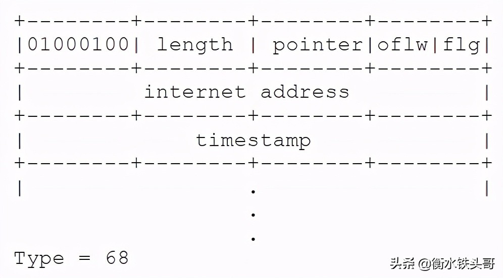 RFC791：INTERNET PROTOCOL網絡協議