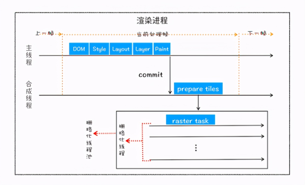 你知道HTML、CSS、JS文件在瀏覽器中是如何轉化成頁面的嗎？