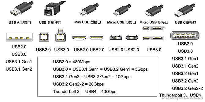 蘋果為啥只認雷電3？一文看懂各種USB接口標準