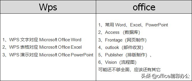 WPS和Office哪一個更好用呢？對比分析后才發現差距不是一般大