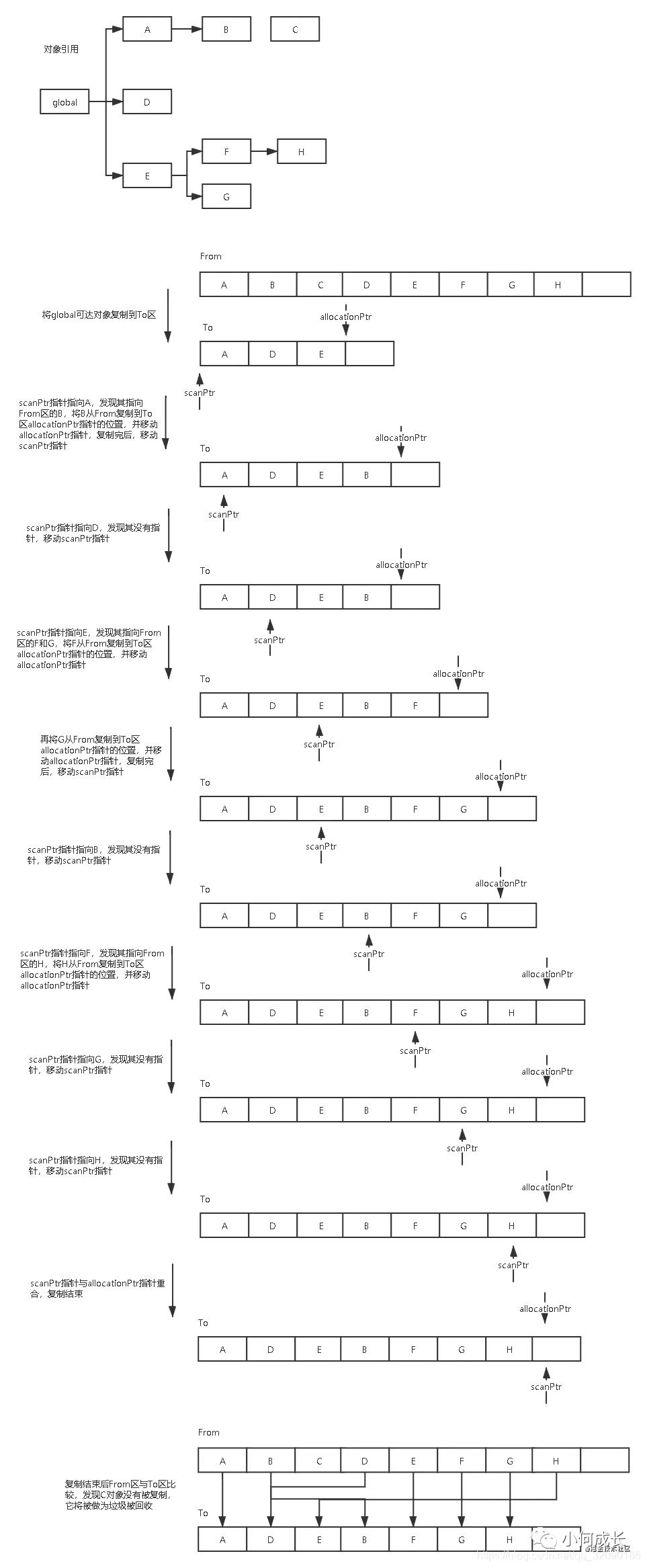 JavaScript的內存和內存管理