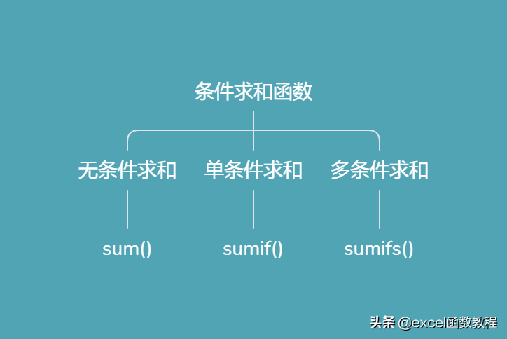 工作中常用Excel多條件求和函數公式匯總
