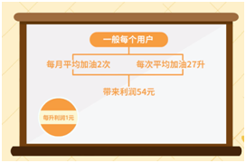 老于說油百家講壇系列(八):深度剖析加油站會員模式