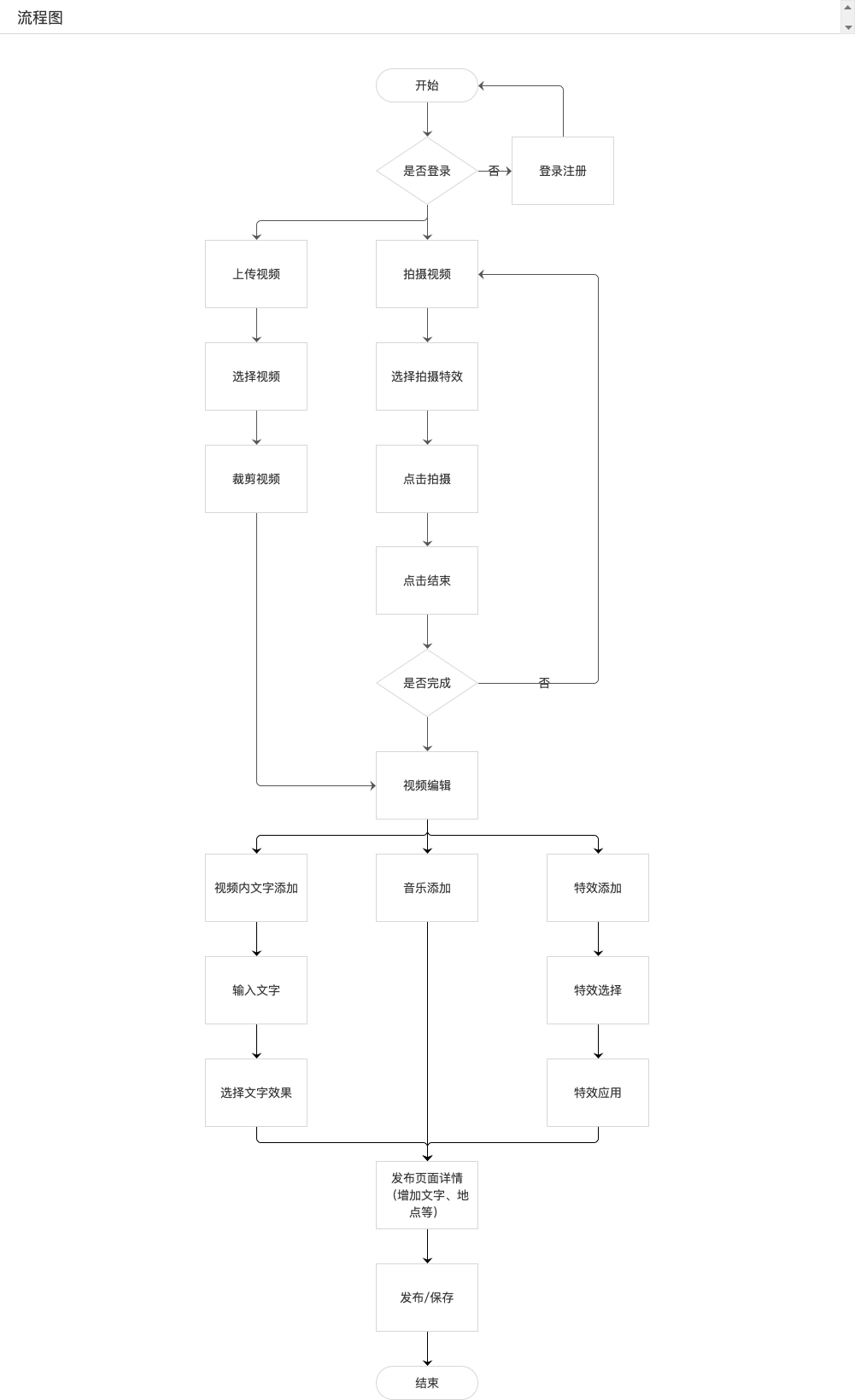 嘗試為網易云音樂設計一個發布短視頻的流程