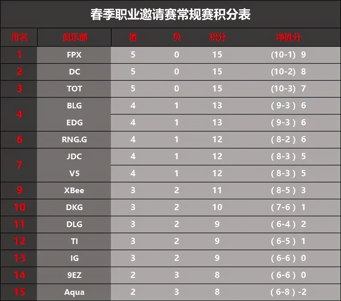 LOL現版本強勢上單，靈藥認為T1只有四個，奧拉夫加強后上榜