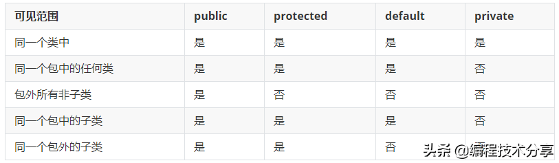 Java 面向對象程序設計核心思想