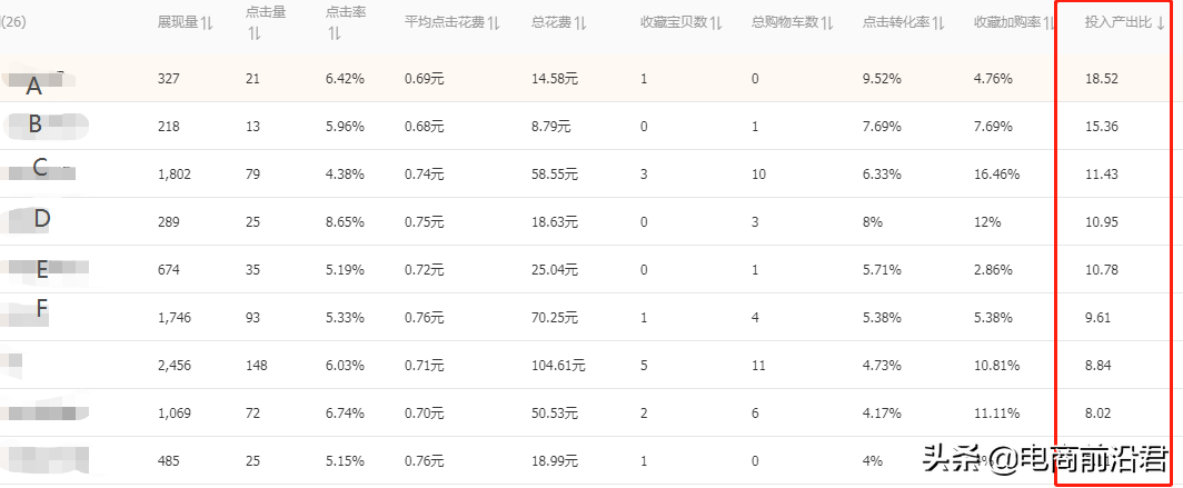 淘寶直通車的選詞優化技巧，只要做好這些操作，流量想不起來都難