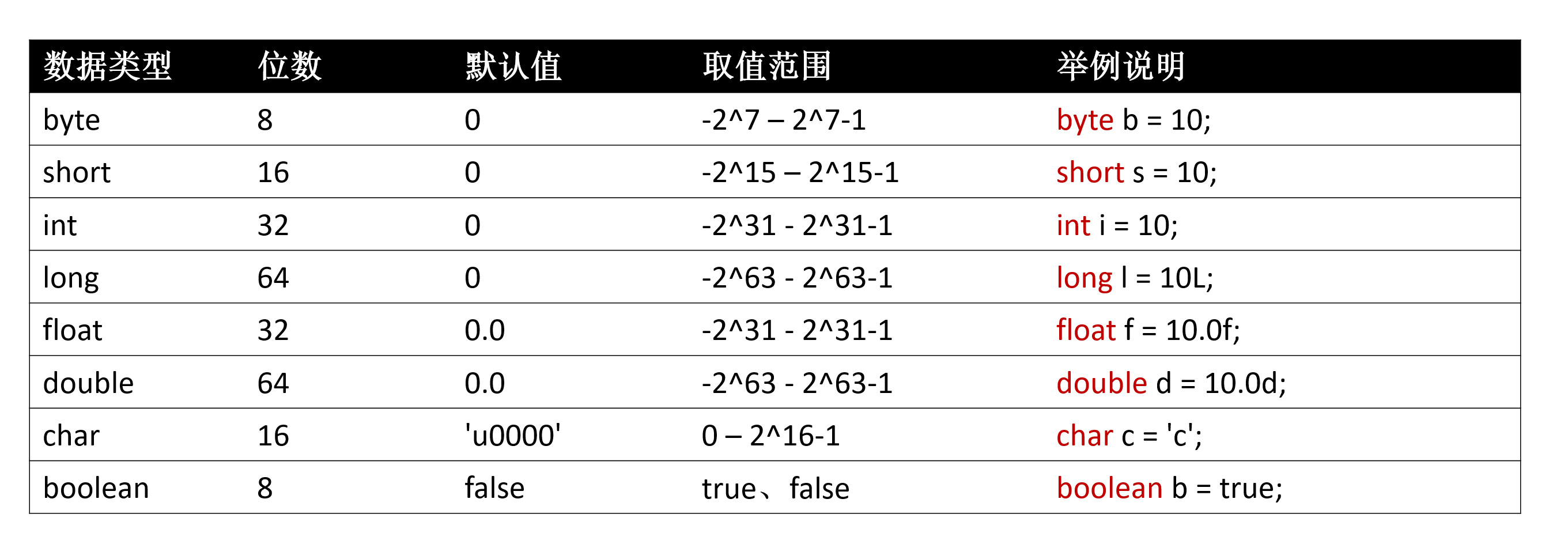 Java面試必考問題：Java基本數據類型