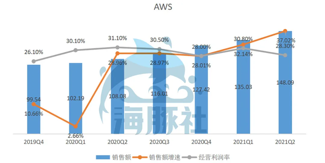 亞馬遜2021Q2財報：營收增速放緩不及預期，AWS云服務競爭激烈
