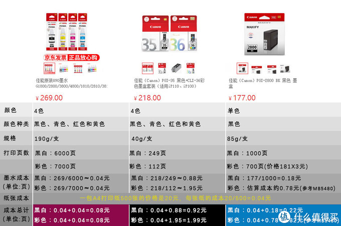 家用打印機，算算成本再選購，適合自己的才是最好的