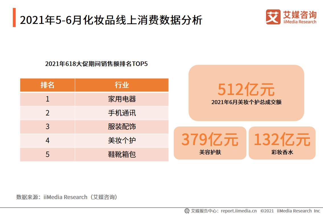 2021年5-6月化妝品雙月報：618美妝類目全網交易總額為5784.8億元
