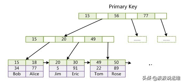 一文看懂mysql數據庫本質及存儲引擎innodb+myisam