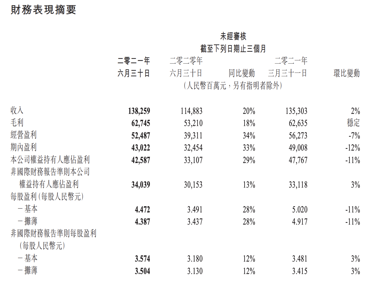 員工人均月入8萬，上半年凈利903億，騰訊為共同富裕投資1000億