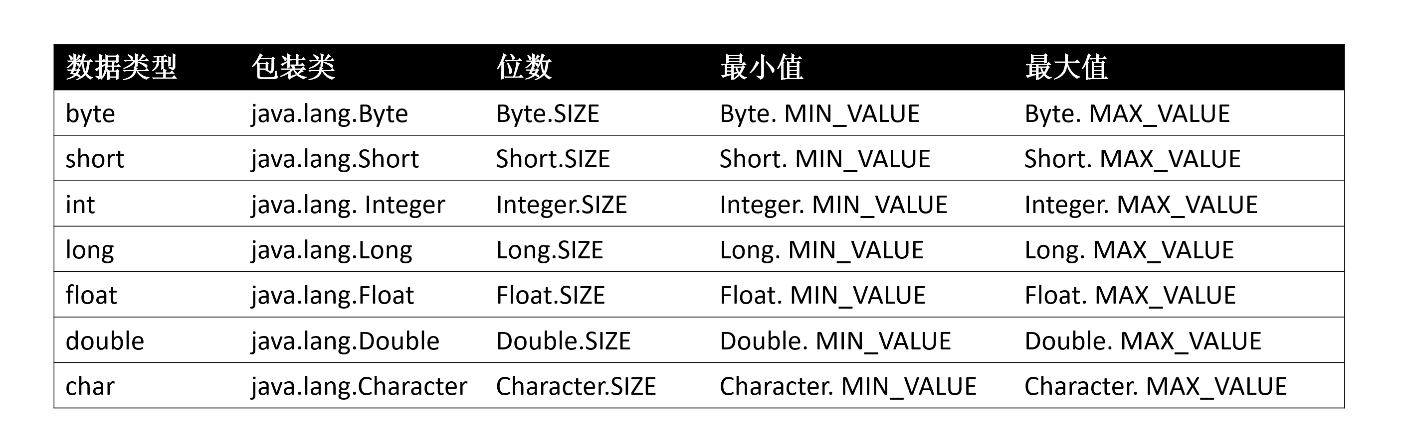 Java面試必考問題：Java基本數據類型