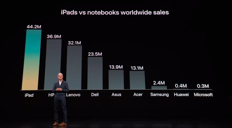 蘋果說 iPad Pro 是你的新電腦，然而它連個 U 盤都插不了