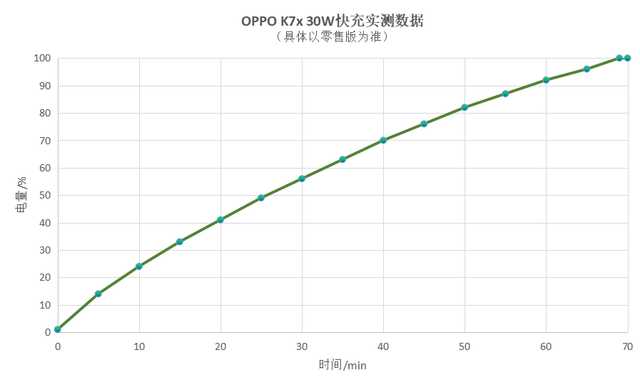 OPPO K7x評測：超長續航5G千元機，雙十一首選