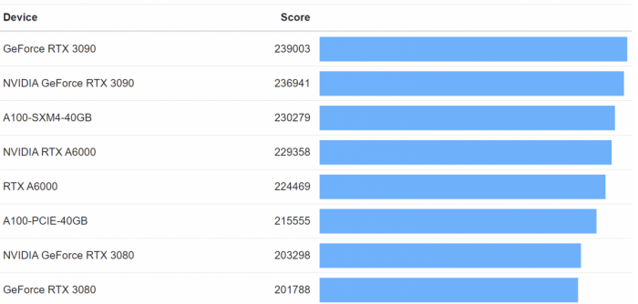 RTX 3080 Ti擁有34 TFLOPS算力：CUDA性能與RTX 3090相當