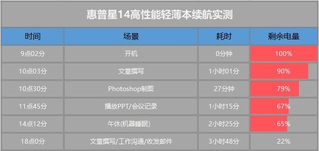 告別“沒電”焦慮 惠普星14能否扛住一天不插電挑戰