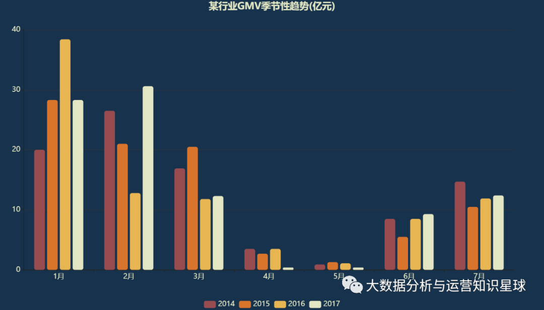 數據分析面試必備：核心指標下降怎么分析？