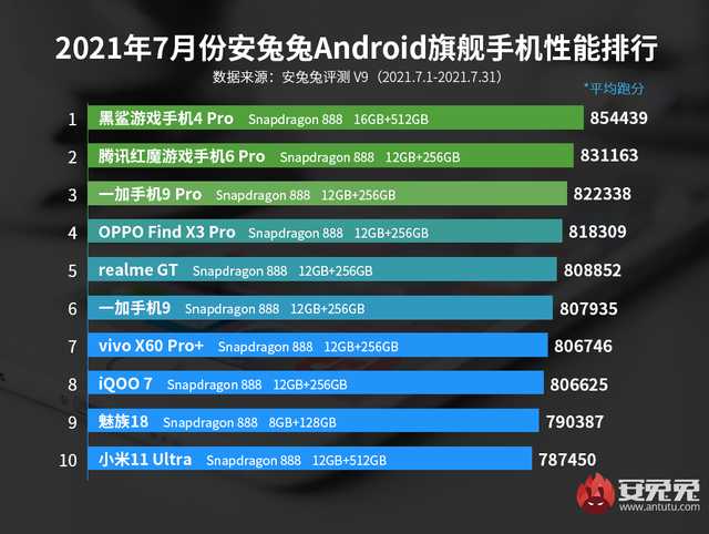 7月手機性能榜：驍龍888霸榜高端，中端百花齊放